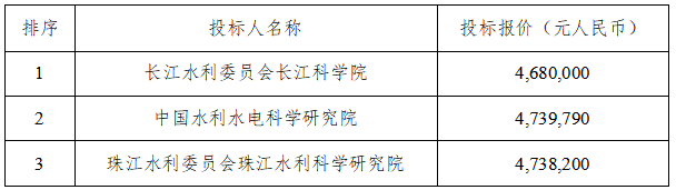 超大直徑有壓輸水隧洞襯砌混凝土開裂風(fēng)險(xiǎn)評(píng)估與控制關(guān)鍵技術(shù)研究中標(biāo)候選人公示