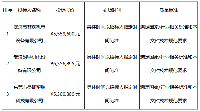 1機(jī)械輔助設(shè)備采購(gòu)項(xiàng)目中標(biāo)候選人公示