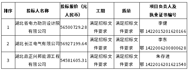4標段中標候選人