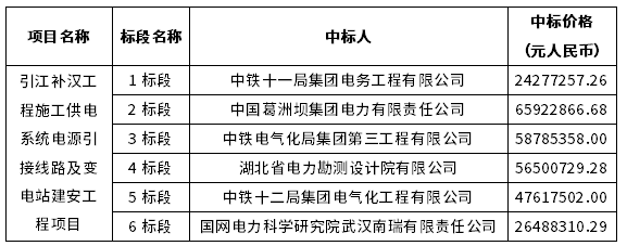 1-6標(biāo)段中標(biāo)結(jié)果公告