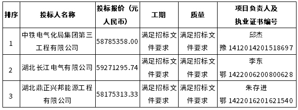 3標段中標候選人